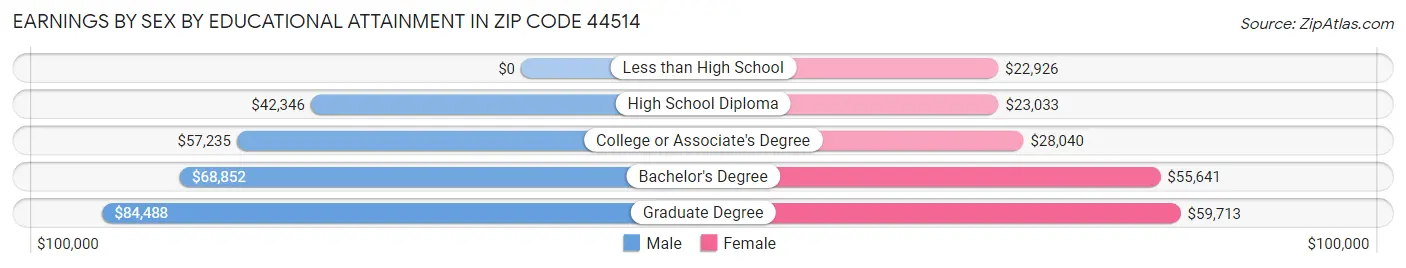 Earnings by Sex by Educational Attainment in Zip Code 44514