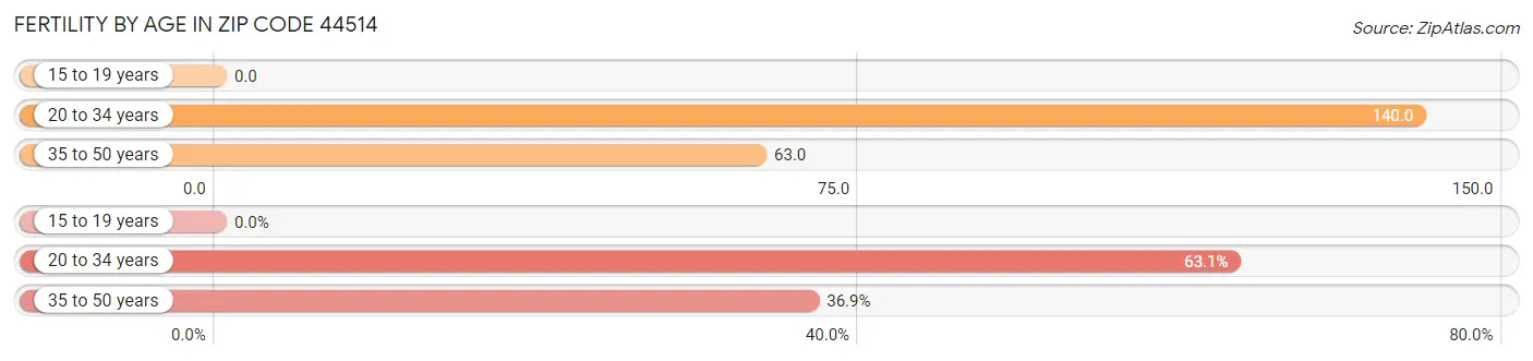 Female Fertility by Age in Zip Code 44514