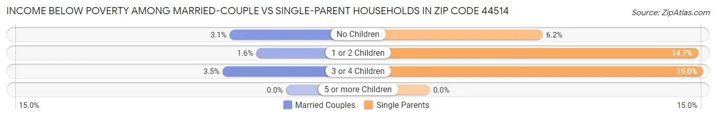 Income Below Poverty Among Married-Couple vs Single-Parent Households in Zip Code 44514