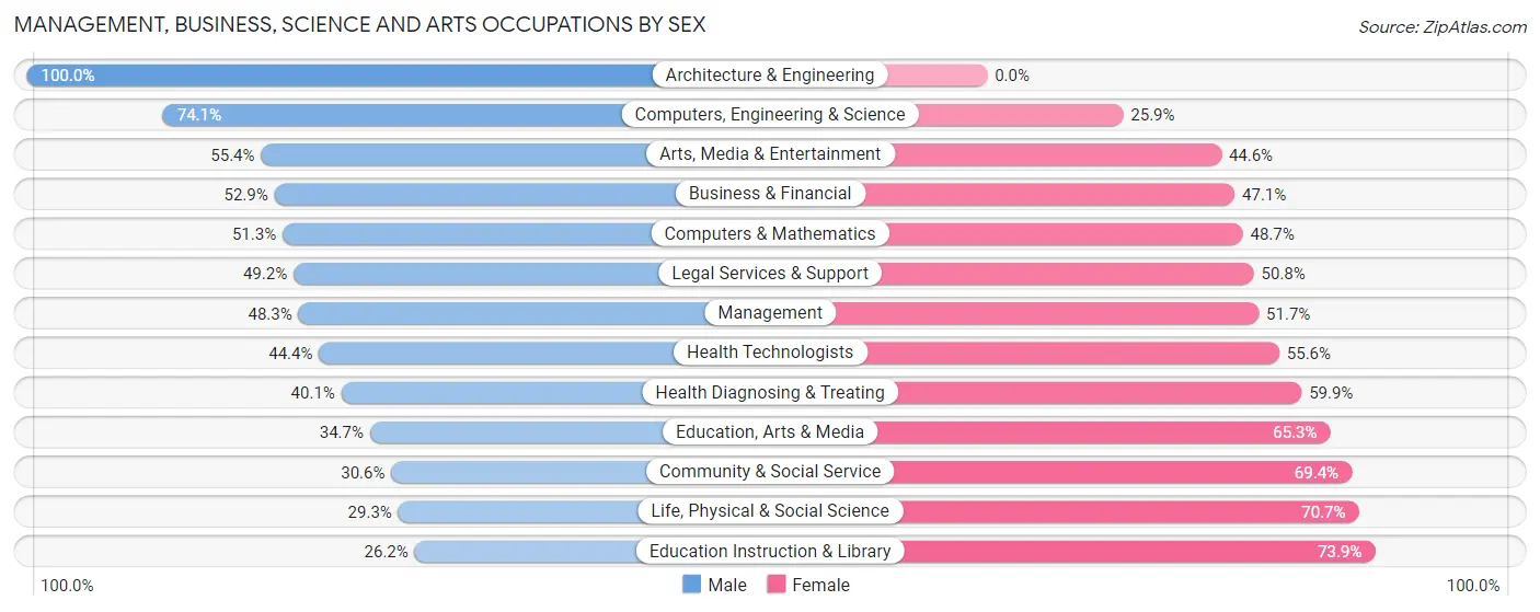 Management, Business, Science and Arts Occupations by Sex in Zip Code 44514