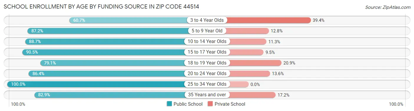 School Enrollment by Age by Funding Source in Zip Code 44514