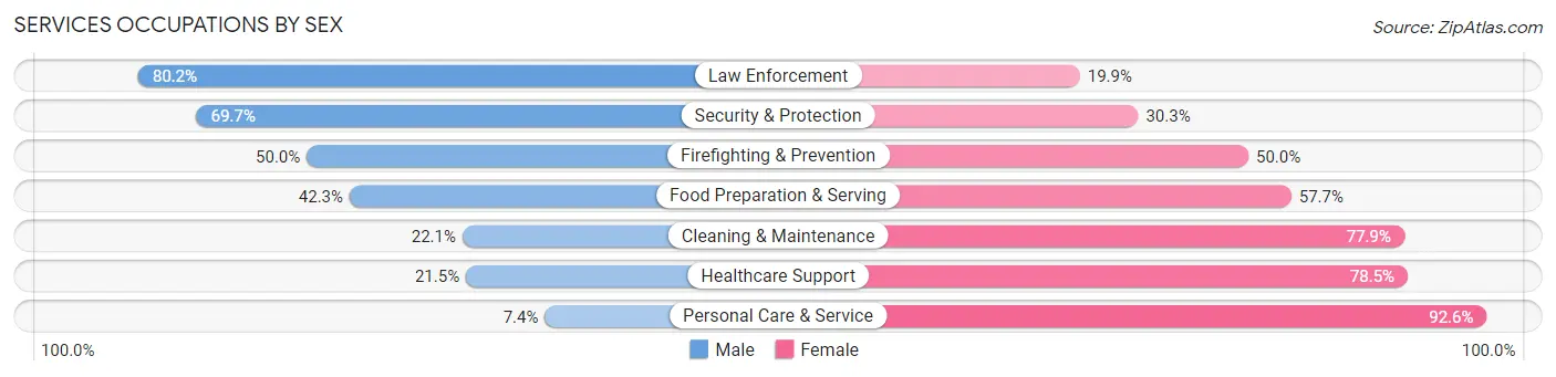 Services Occupations by Sex in Zip Code 44514