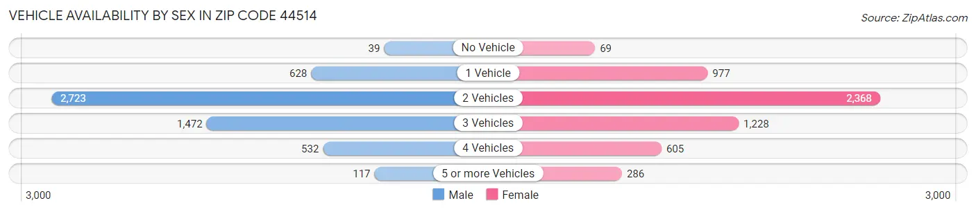 Vehicle Availability by Sex in Zip Code 44514