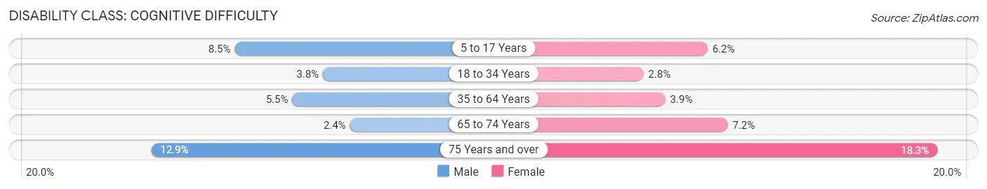 Disability in Zip Code 44515: <span>Cognitive Difficulty</span>