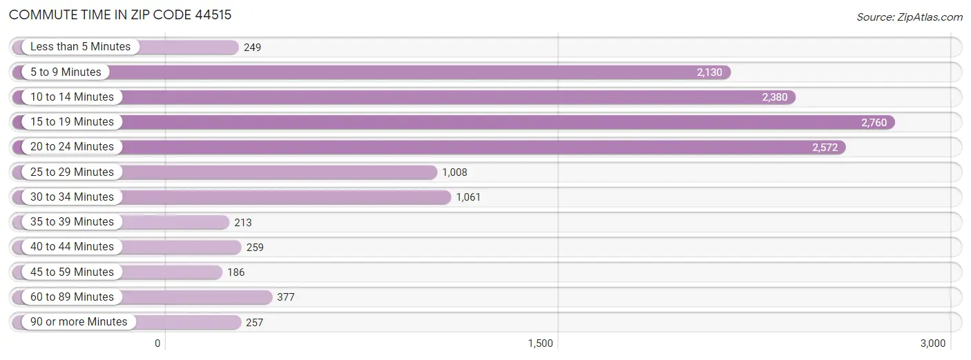 Commute Time in Zip Code 44515