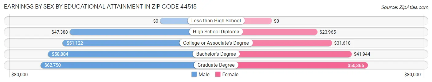 Earnings by Sex by Educational Attainment in Zip Code 44515