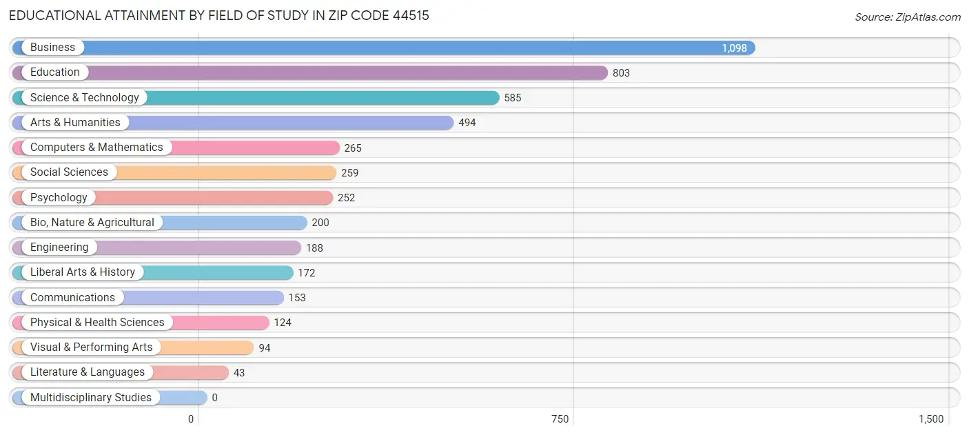 Educational Attainment by Field of Study in Zip Code 44515