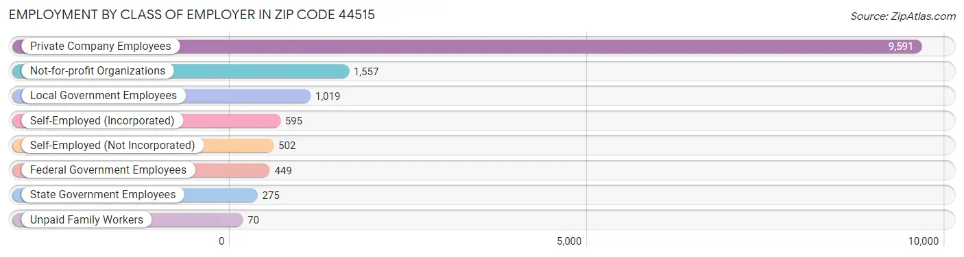 Employment by Class of Employer in Zip Code 44515