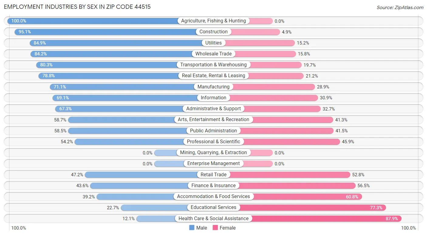 Employment Industries by Sex in Zip Code 44515