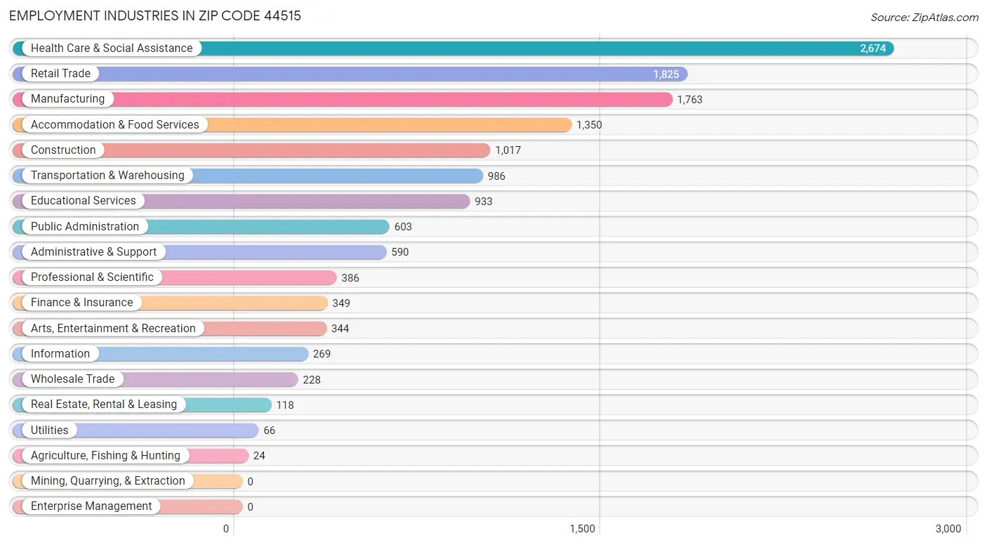 Employment Industries in Zip Code 44515