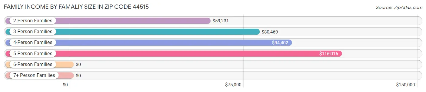 Family Income by Famaliy Size in Zip Code 44515