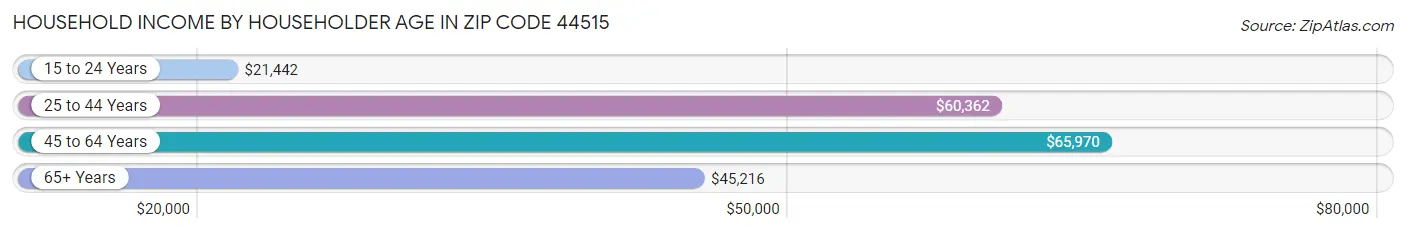 Household Income by Householder Age in Zip Code 44515