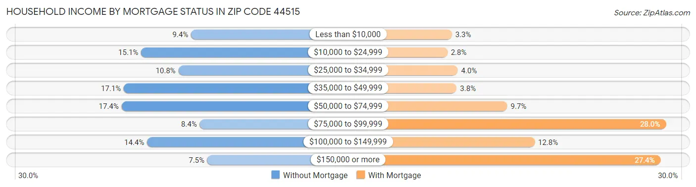 Household Income by Mortgage Status in Zip Code 44515