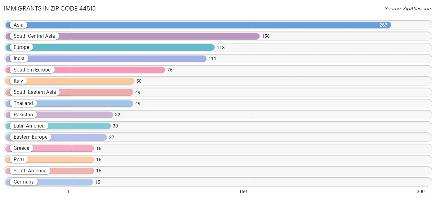 Immigrants in Zip Code 44515