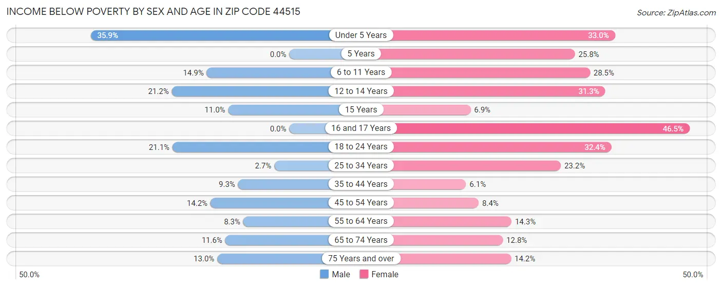 Income Below Poverty by Sex and Age in Zip Code 44515