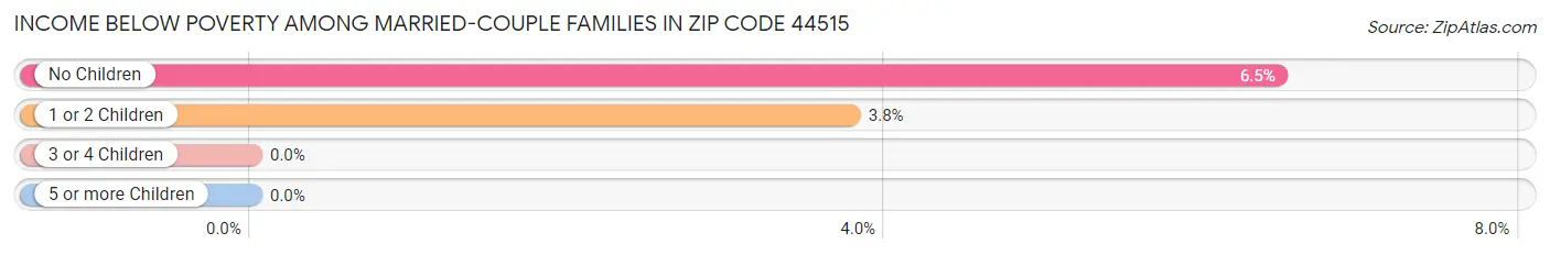 Income Below Poverty Among Married-Couple Families in Zip Code 44515