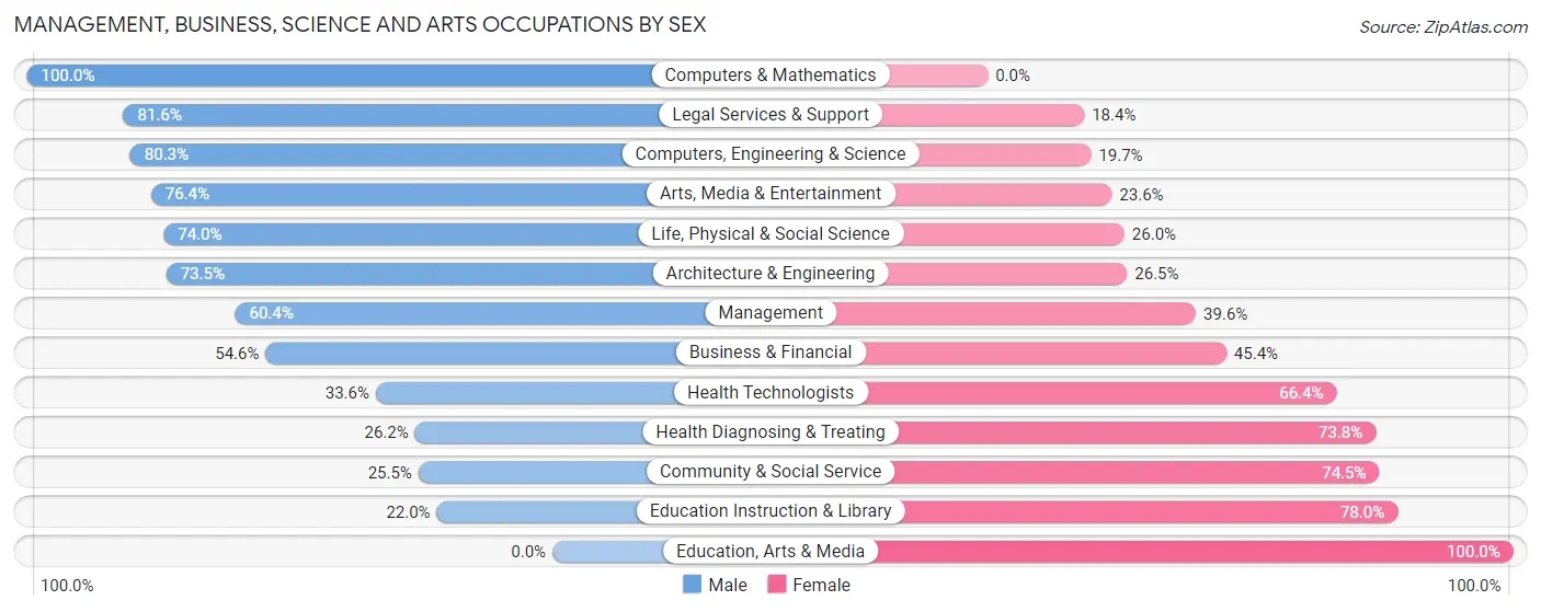 Management, Business, Science and Arts Occupations by Sex in Zip Code 44515