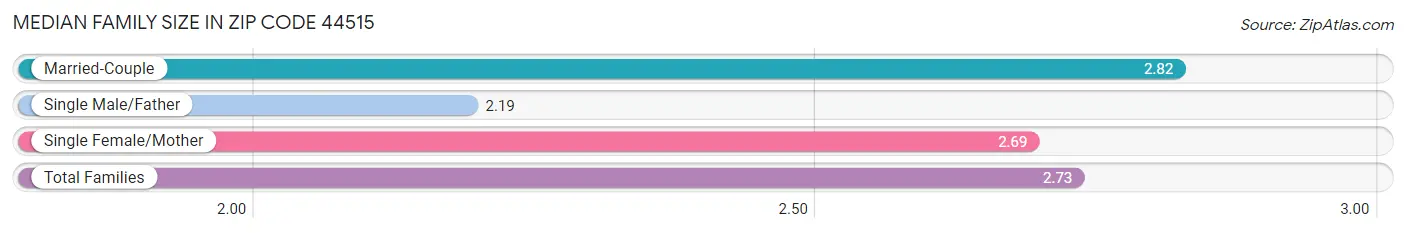 Median Family Size in Zip Code 44515