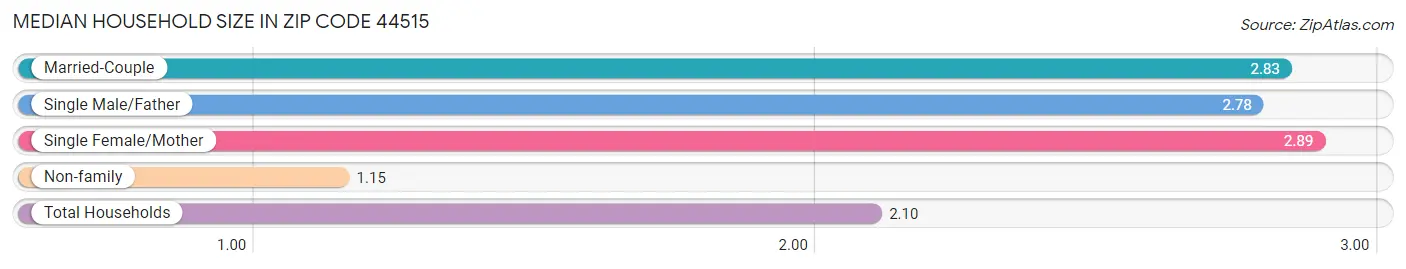 Median Household Size in Zip Code 44515