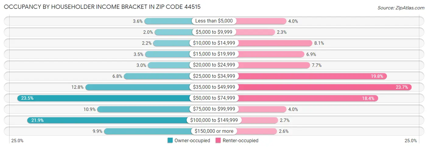 Occupancy by Householder Income Bracket in Zip Code 44515
