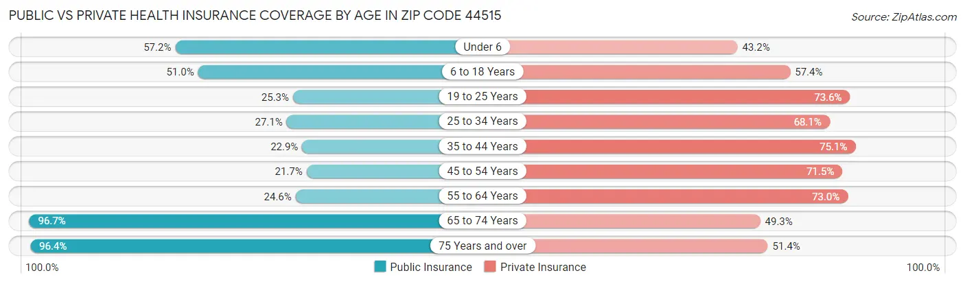 Public vs Private Health Insurance Coverage by Age in Zip Code 44515