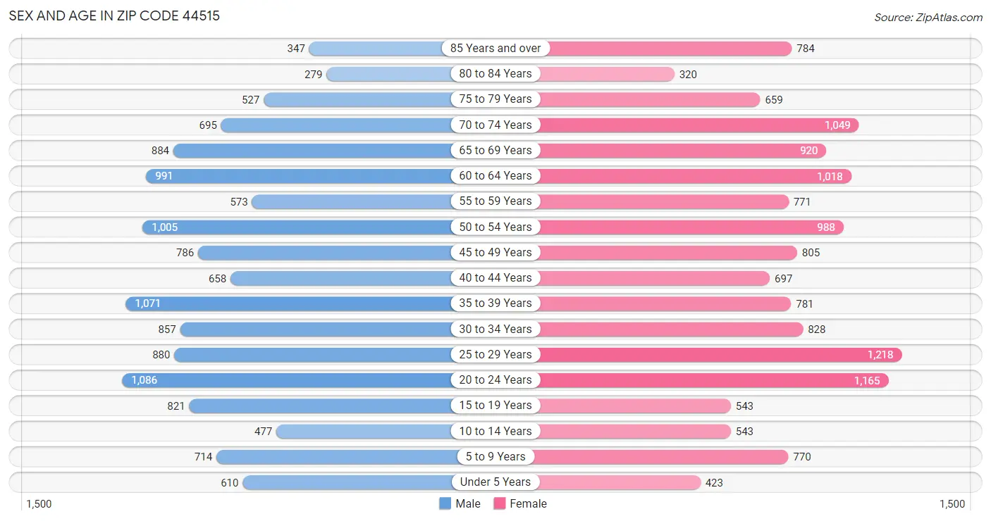 Sex and Age in Zip Code 44515