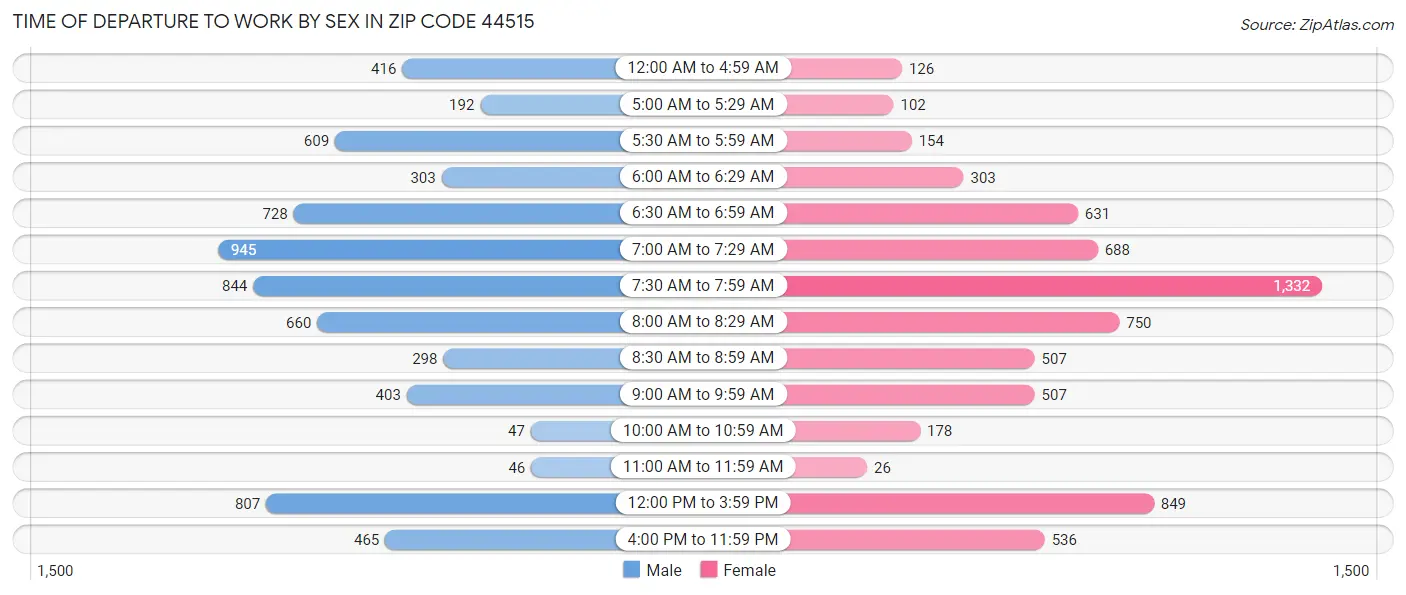Time of Departure to Work by Sex in Zip Code 44515