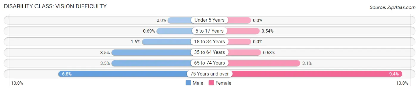 Disability in Zip Code 44515: <span>Vision Difficulty</span>