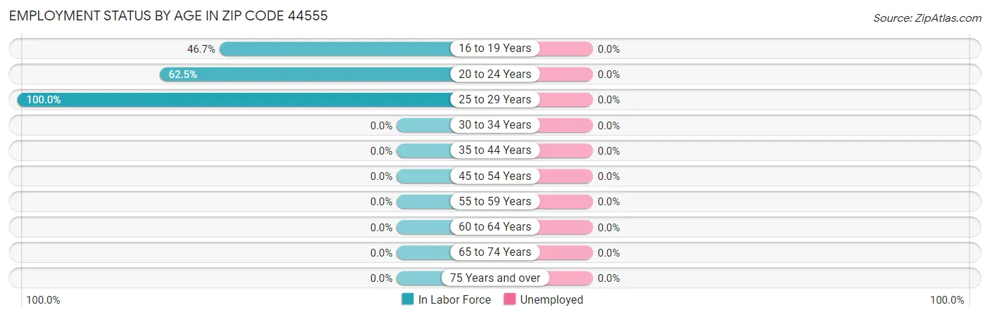 Employment Status by Age in Zip Code 44555