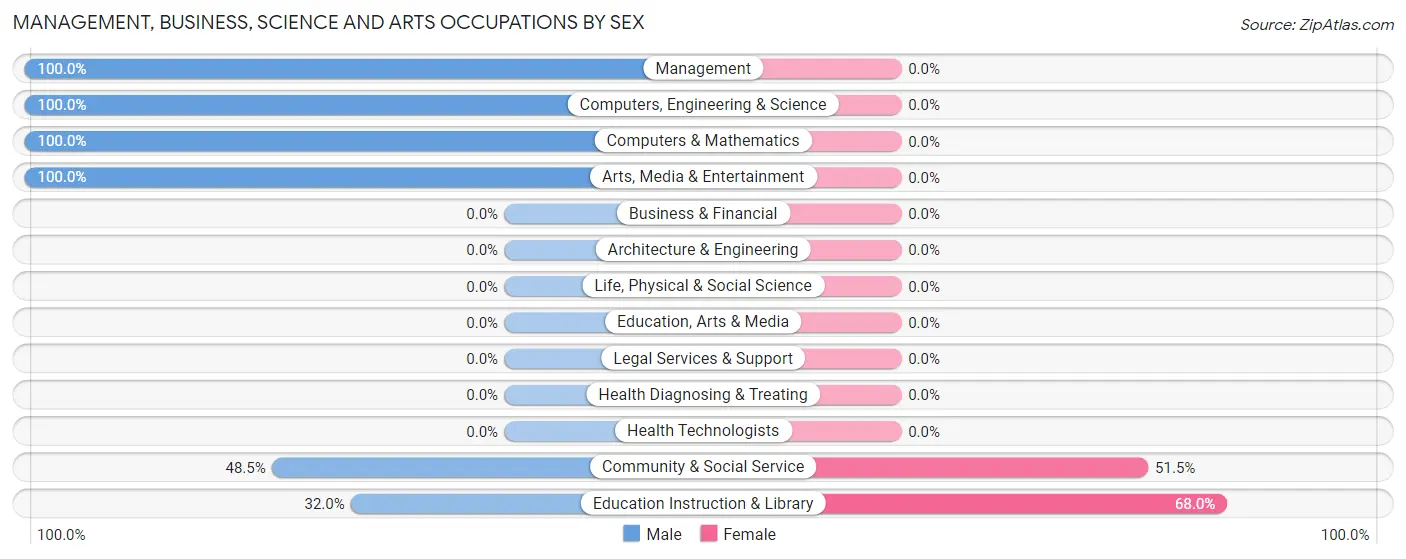 Management, Business, Science and Arts Occupations by Sex in Zip Code 44555