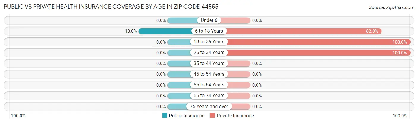 Public vs Private Health Insurance Coverage by Age in Zip Code 44555