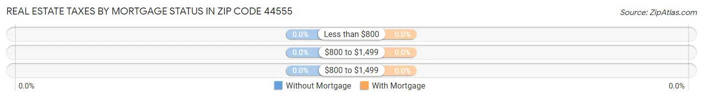 Real Estate Taxes by Mortgage Status in Zip Code 44555
