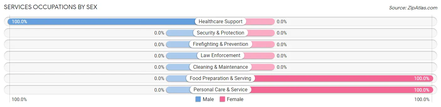 Services Occupations by Sex in Zip Code 44555
