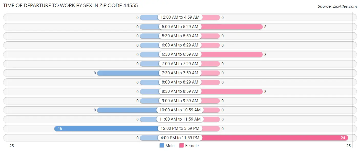 Time of Departure to Work by Sex in Zip Code 44555