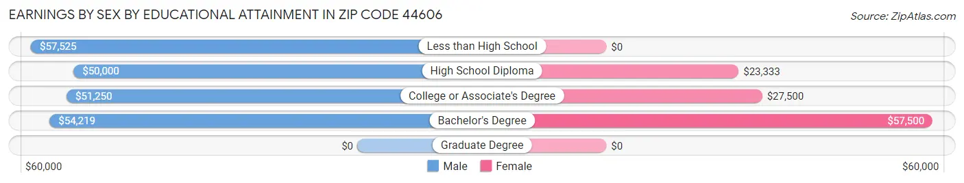 Earnings by Sex by Educational Attainment in Zip Code 44606