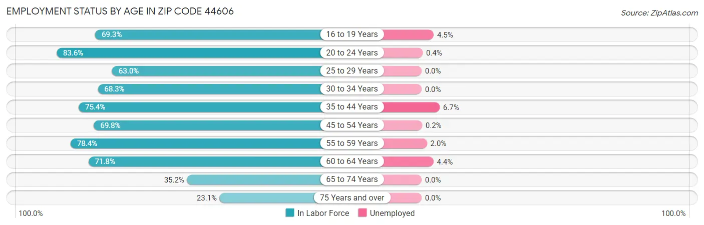 Employment Status by Age in Zip Code 44606