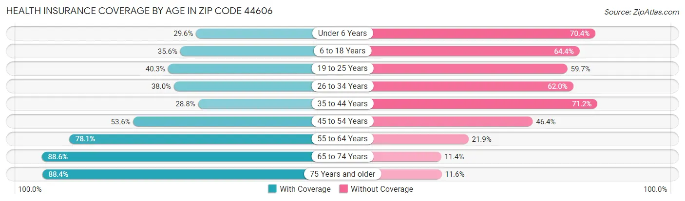 Health Insurance Coverage by Age in Zip Code 44606