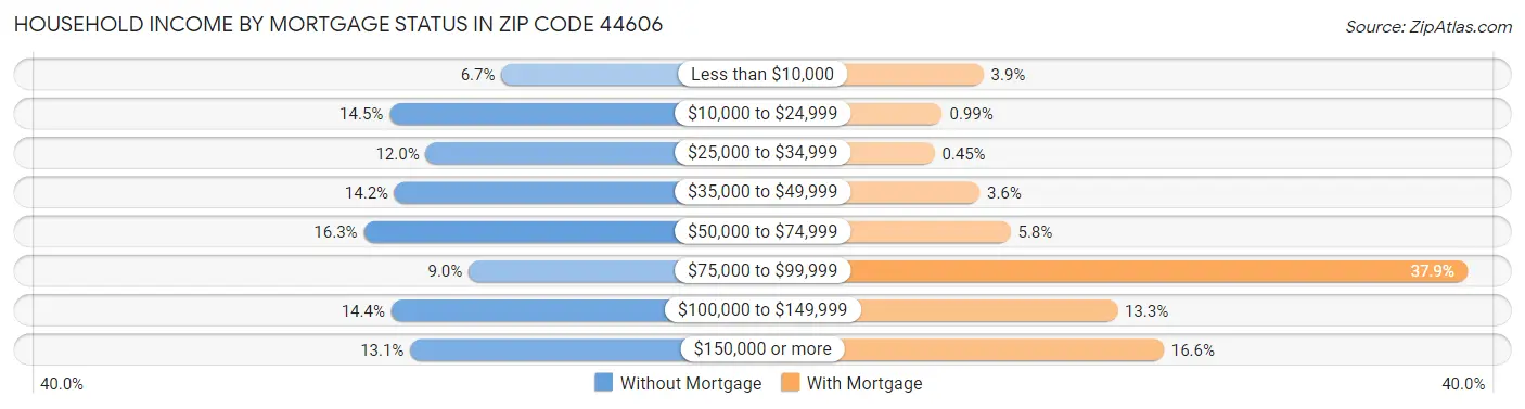 Household Income by Mortgage Status in Zip Code 44606
