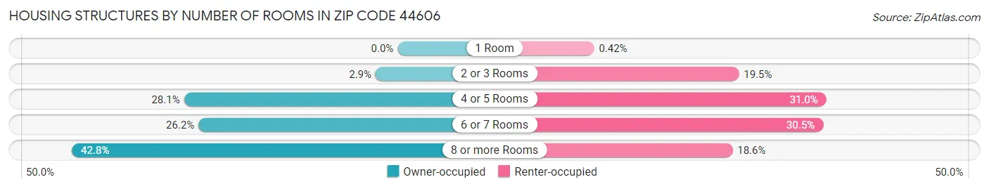 Housing Structures by Number of Rooms in Zip Code 44606