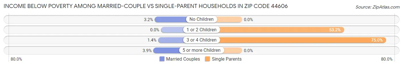 Income Below Poverty Among Married-Couple vs Single-Parent Households in Zip Code 44606