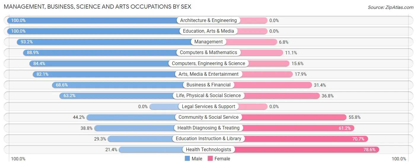 Management, Business, Science and Arts Occupations by Sex in Zip Code 44606