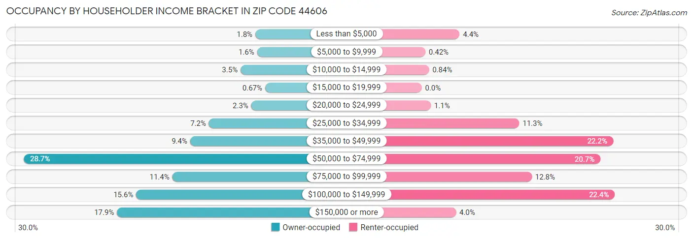 Occupancy by Householder Income Bracket in Zip Code 44606