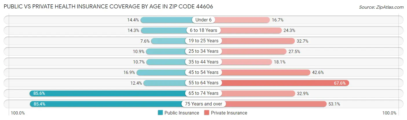 Public vs Private Health Insurance Coverage by Age in Zip Code 44606