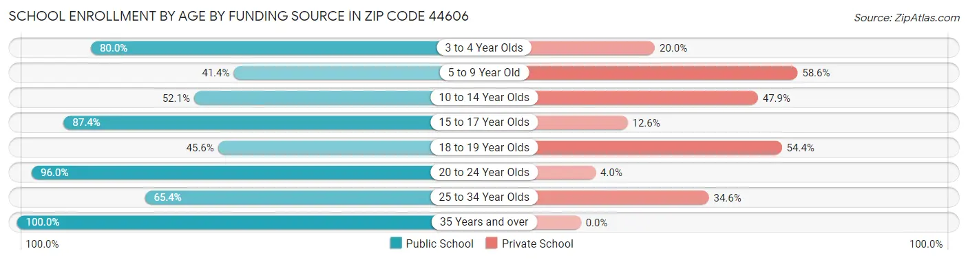 School Enrollment by Age by Funding Source in Zip Code 44606