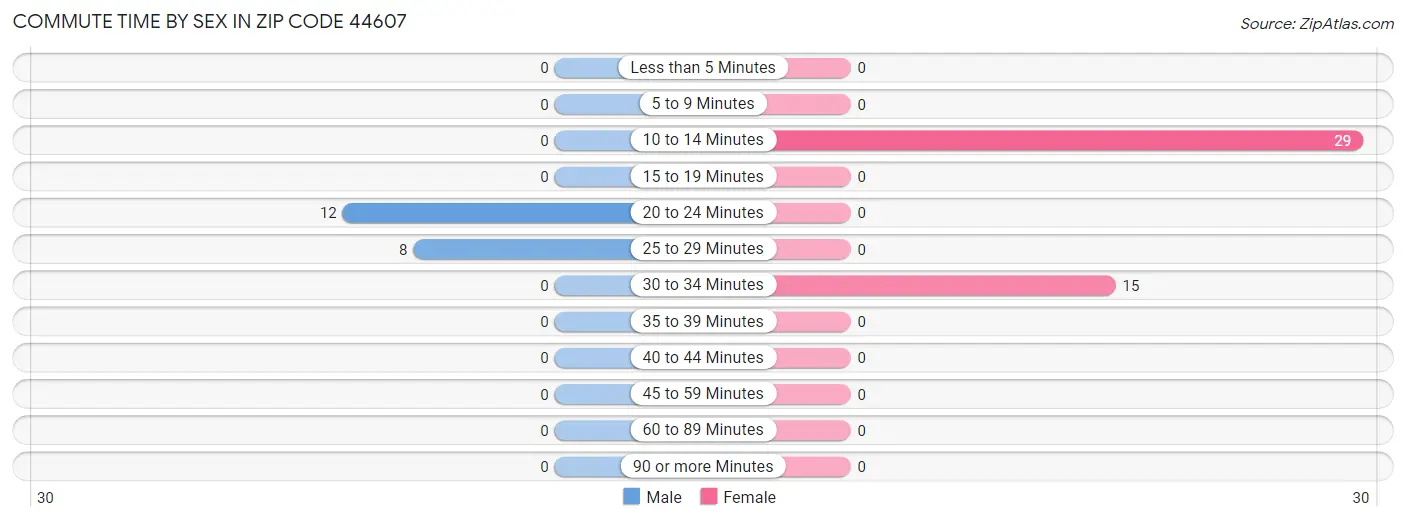 Commute Time by Sex in Zip Code 44607