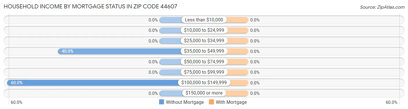 Household Income by Mortgage Status in Zip Code 44607
