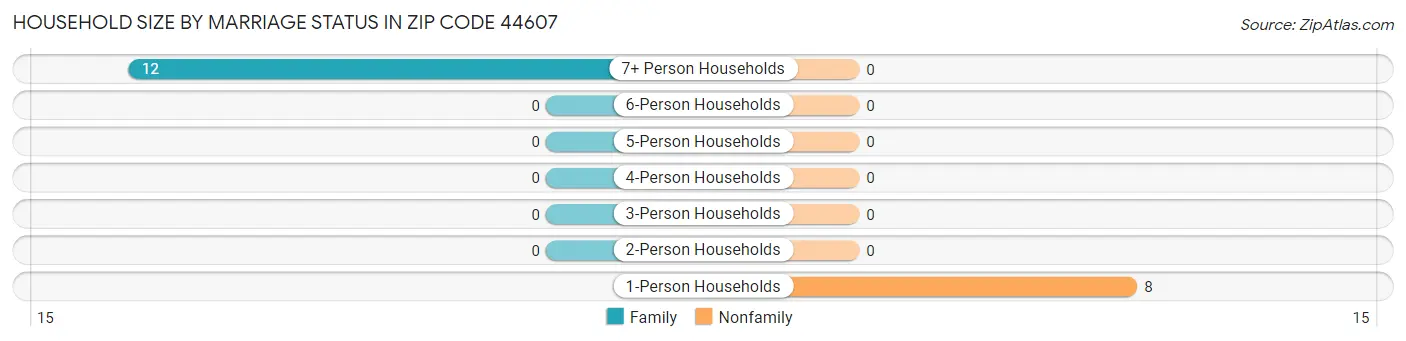 Household Size by Marriage Status in Zip Code 44607