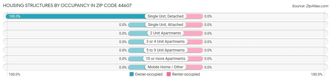 Housing Structures by Occupancy in Zip Code 44607