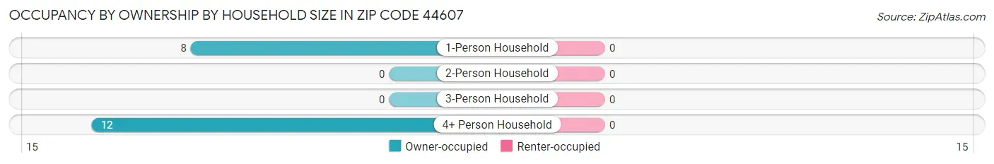 Occupancy by Ownership by Household Size in Zip Code 44607
