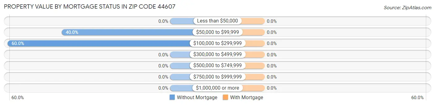 Property Value by Mortgage Status in Zip Code 44607